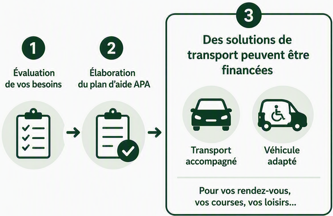 L’infographie présente les étapes permettant de bénéficier d’un financement de solutions de transport dans le cadre de l’APA. La première étape consiste à évaluer les besoins de la personne. La deuxième étape est l’élaboration du plan d’aide APA. La troisième étape indique que des solutions de transport peuvent être financées, notamment un transport accompagné ou l’utilisation d’un véhicule adapté. Ces aides peuvent être mobilisées pour les rendez-vous, les courses ou les activités de loisirs.