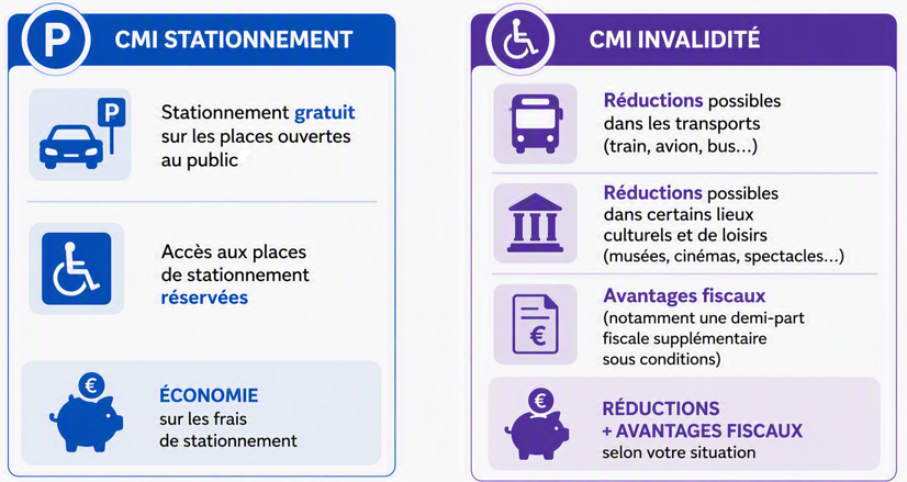 Cmi stationnement : stationnement gratuit sur les places ouvertes au public, accès aux places de stationnement réservées, économie sur les frais de stationnement. Cmi invalidité : réductions possibles dans les transports (train, avion, bus...), réductions possibles dans certains lieux culturels et de loisirs (musées, cinémas, spectacles...), avantages fiscaux (notamment une demi-part fiscale supplémentaire sous conditions) selon votre situation.